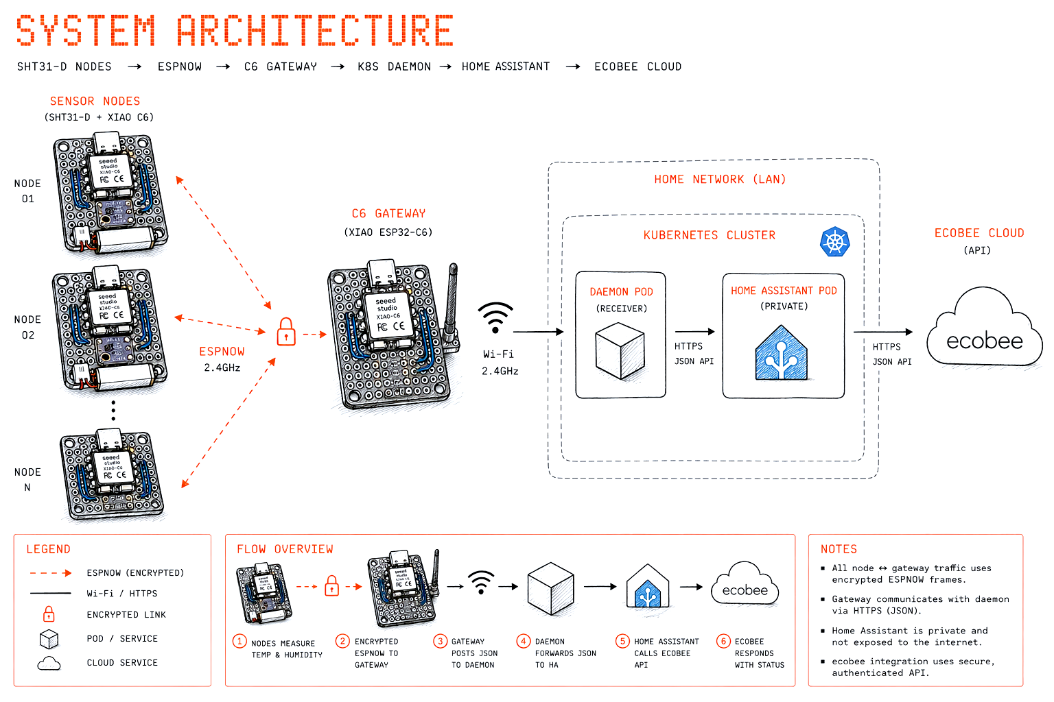 comfortD architecture diagram showing ESP32-C6 sensor nodes, an ESP-NOW gateway, Home Assistant, Ecobee thermostat integration, and the comfortD service path.